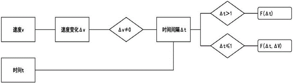 一種基于車(chē)輛診斷系統(tǒng)并融入數(shù)據(jù)補(bǔ)償算法獲得行駛里程的方法及裝置與流程