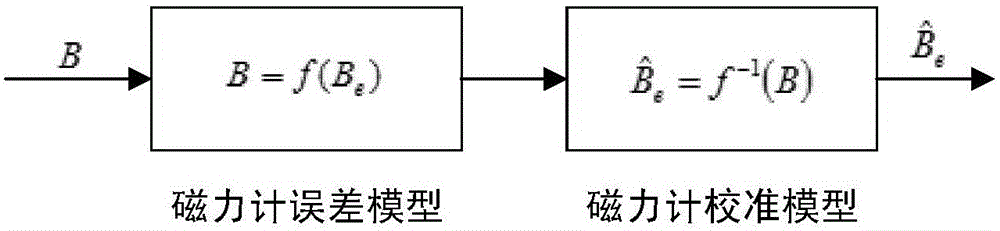 一种基于粒子群优化的磁力计校准方法与流程