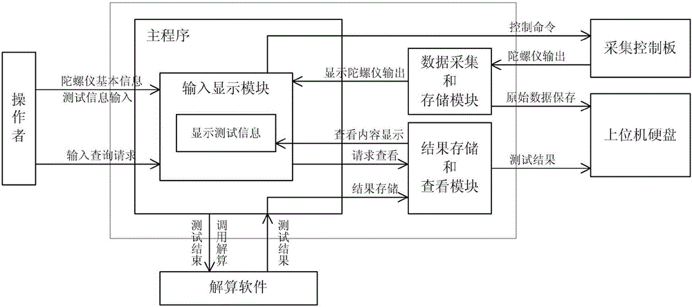 一種自動評定激光陀螺儀性能的測試系統(tǒng)及其測試方法與流程