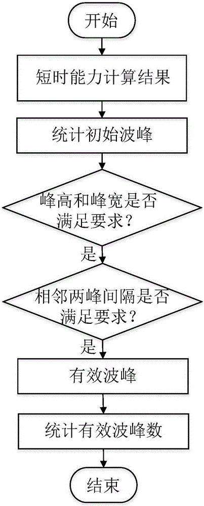 基于WiFi動作識別系統(tǒng)的非接觸式計步方法與流程