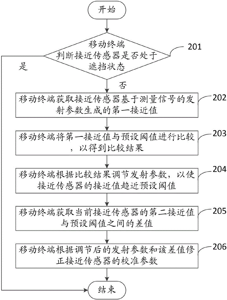 一種接近傳感器的校準(zhǔn)方法、裝置和終端與流程