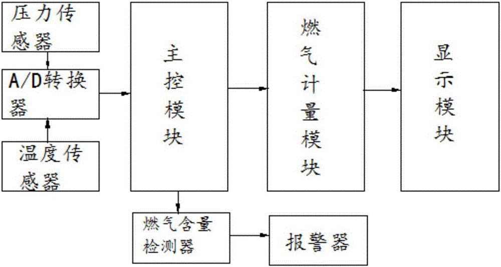 一種計(jì)量精度高的家用燃?xì)庥?jì)量表的制作方法與工藝