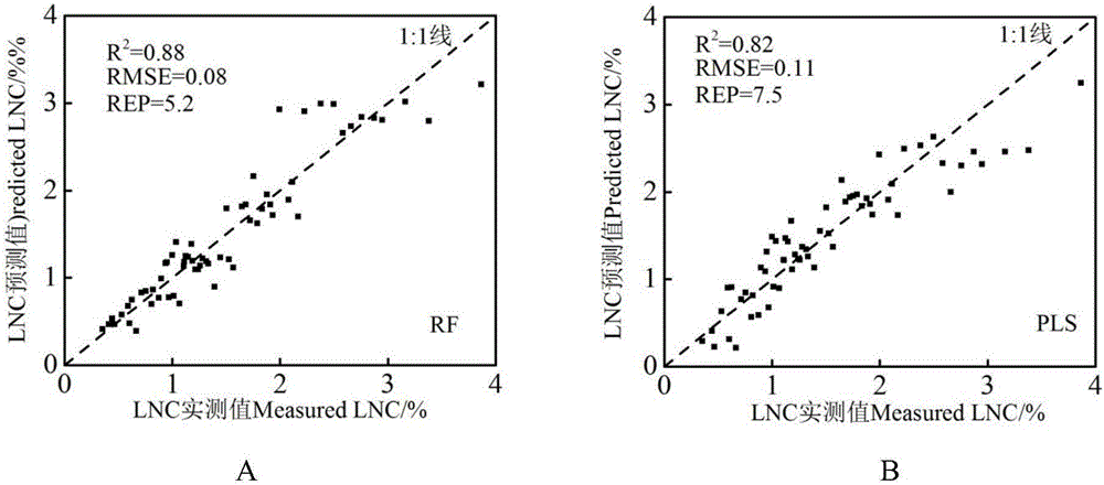 一种连续小波变换分析的叶片氮含量高光谱估算方法与流程