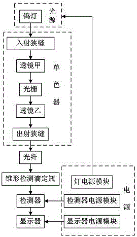 一種分光光度滴定終點(diǎn)判斷裝置的制作方法