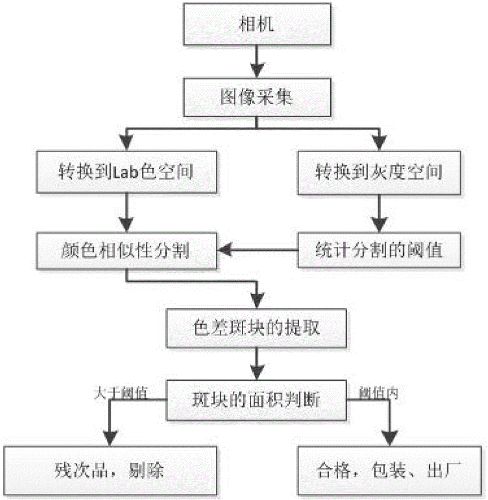 一種瓷磚的色差在線檢測系統(tǒng)及方法與流程