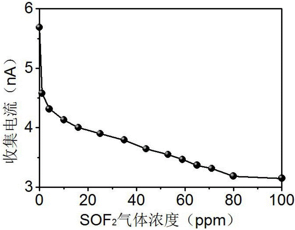 一種金納米孔薄膜電離式氟化亞硫酰傳感器的制作方法與工藝