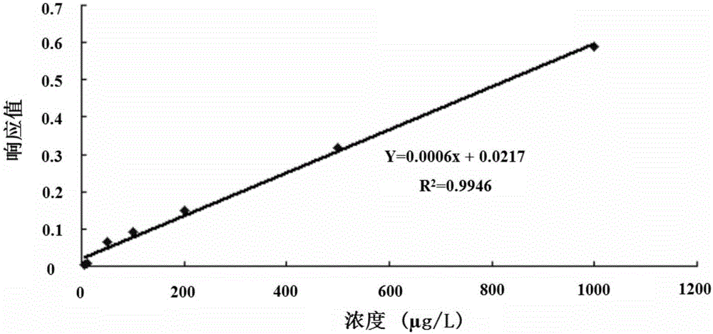 一種同時檢測紅葡萄酒中4?乙基苯酚與4?乙基愈創(chuàng)木酚含量的方法與流程