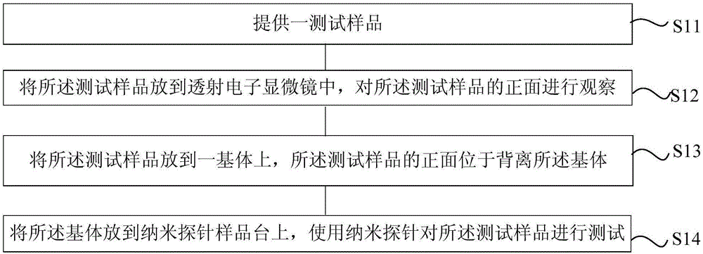 測試樣品的制備方法以及測試方法與流程