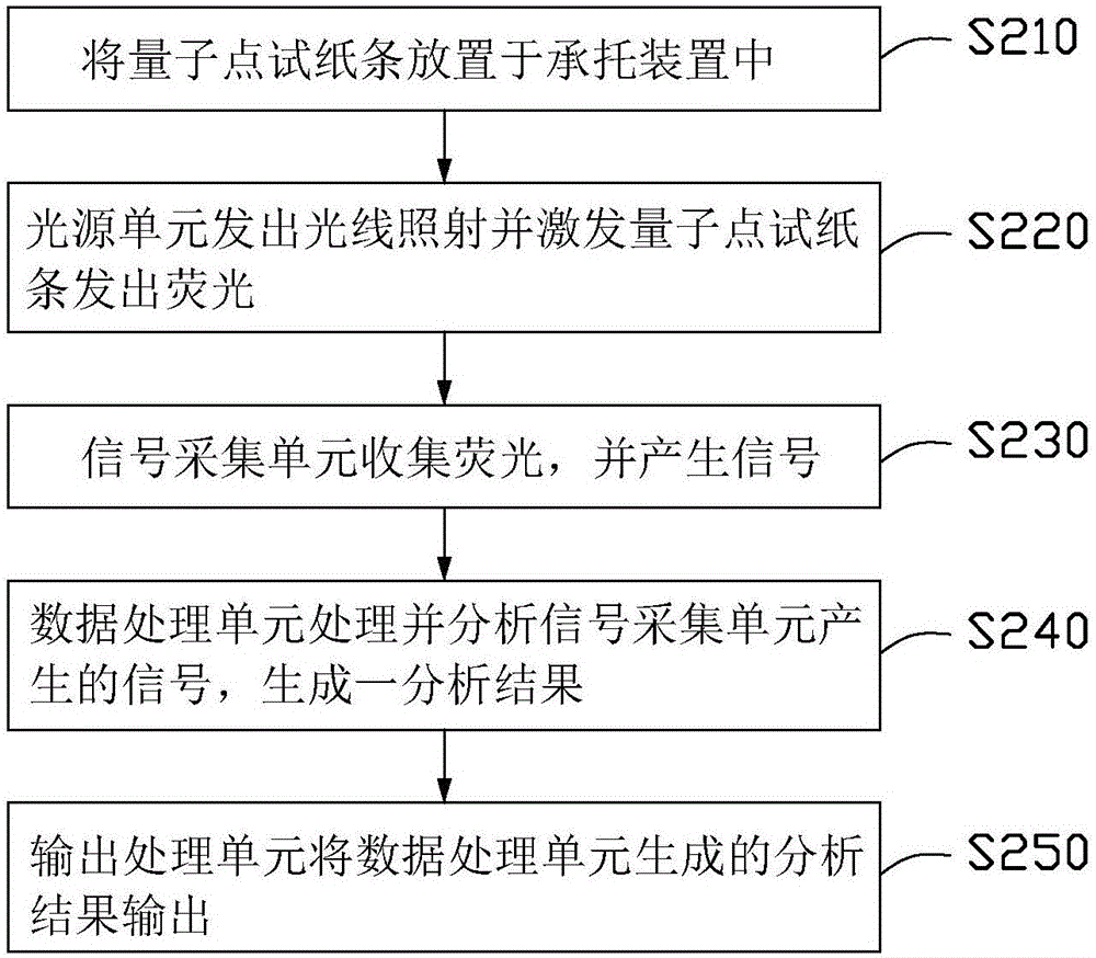 量子点试纸条的质检系统及质检方法与流程