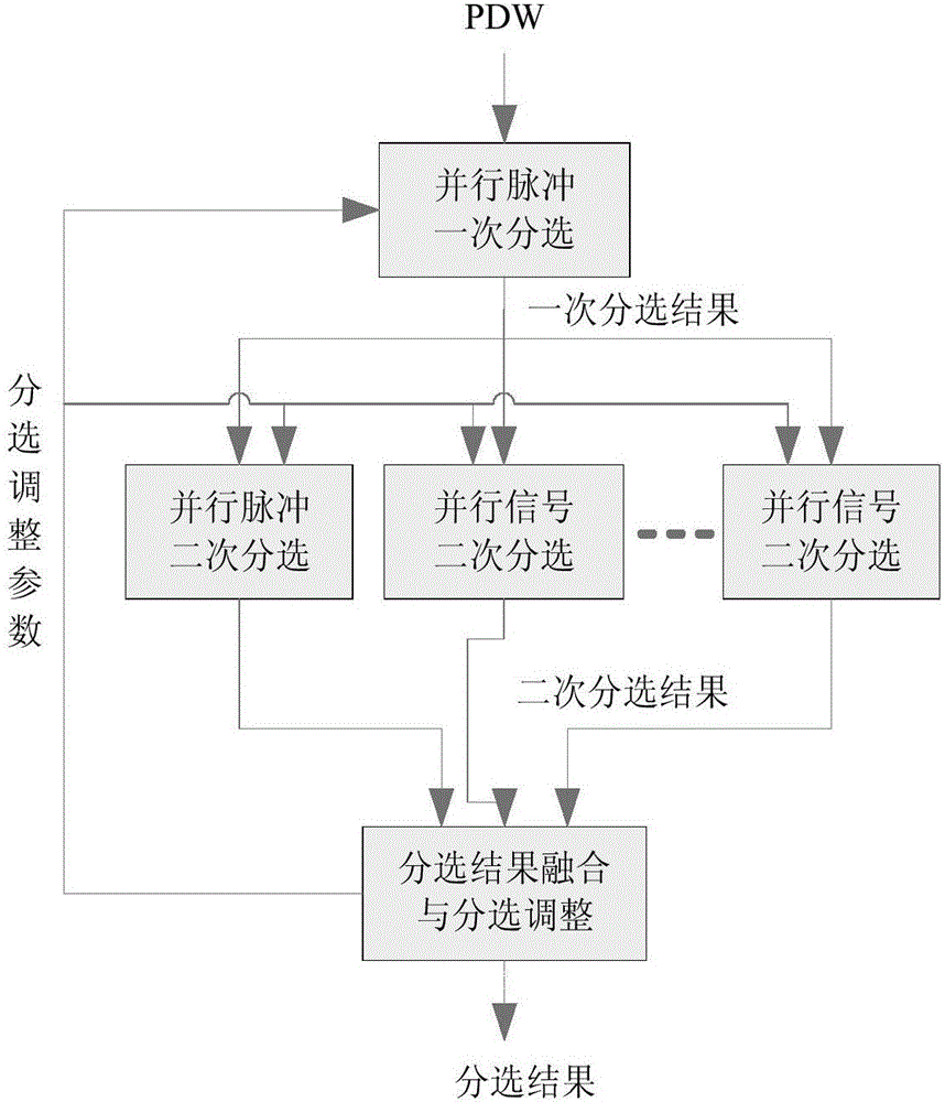 一種多點無源探測全相位信號分選與到達(dá)時間差測量系統(tǒng)的制作方法與工藝