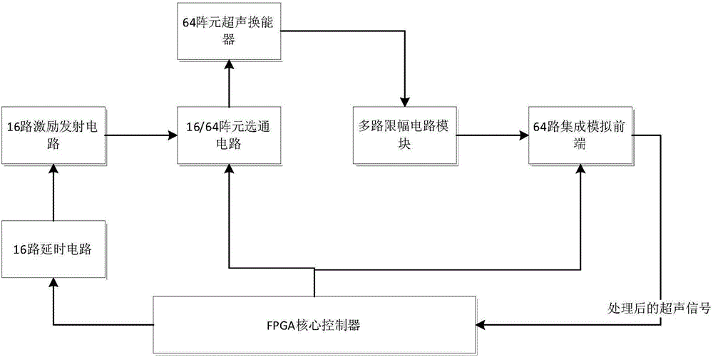 一种超声内窥镜发射和接收前端装置的制作方法