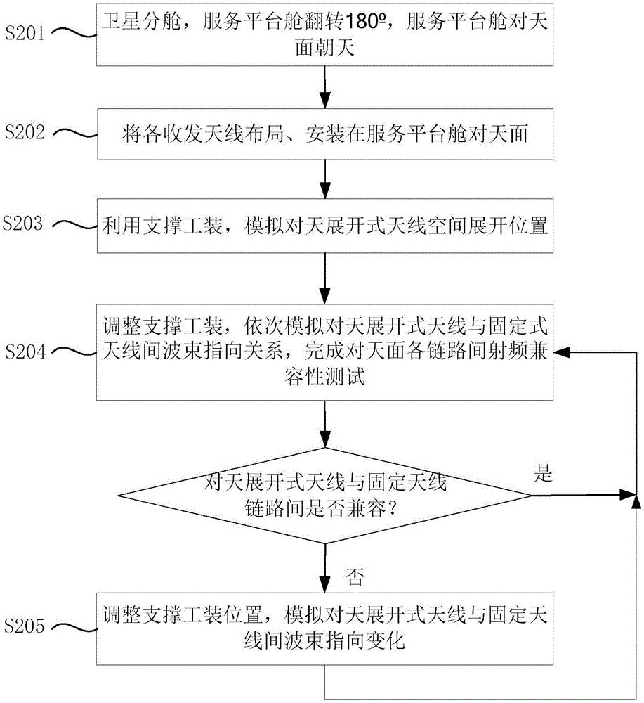 合成孔徑雷達衛星射頻兼容的地面測試方法與流程