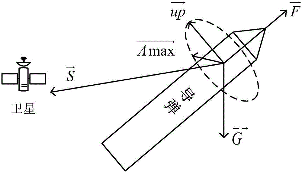 基于衛(wèi)星導(dǎo)航的導(dǎo)彈測姿方法與流程