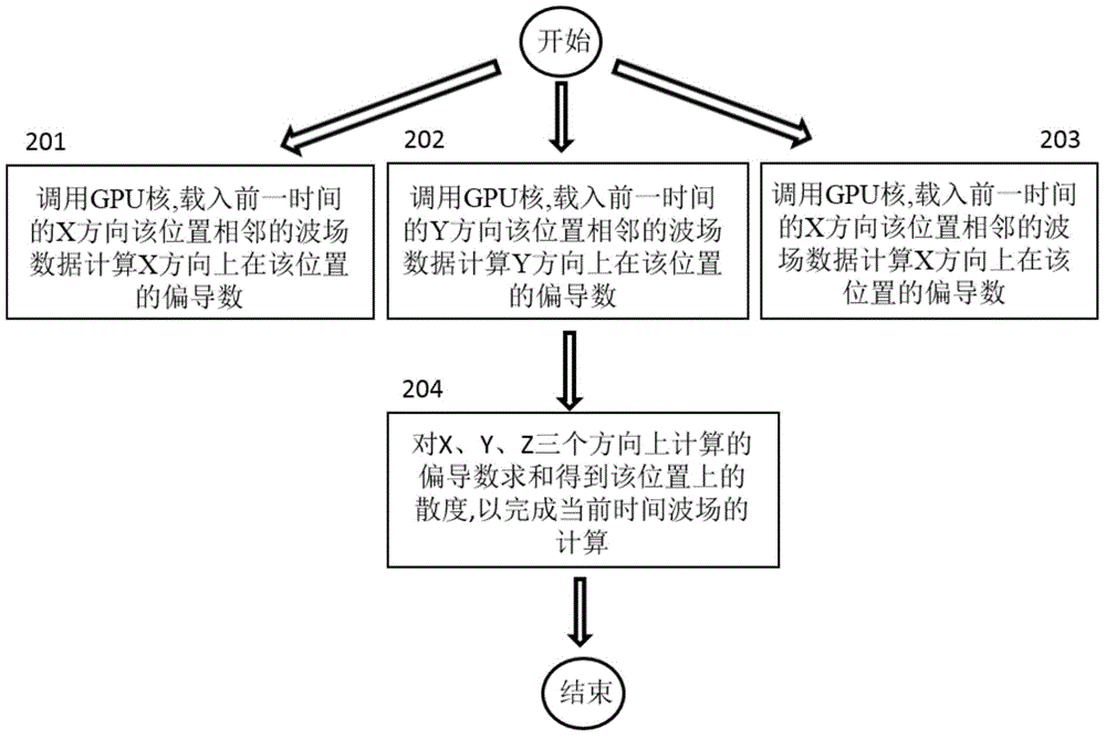 基于GPU的三維地震波場(chǎng)模擬計(jì)算方法及系統(tǒng)與流程