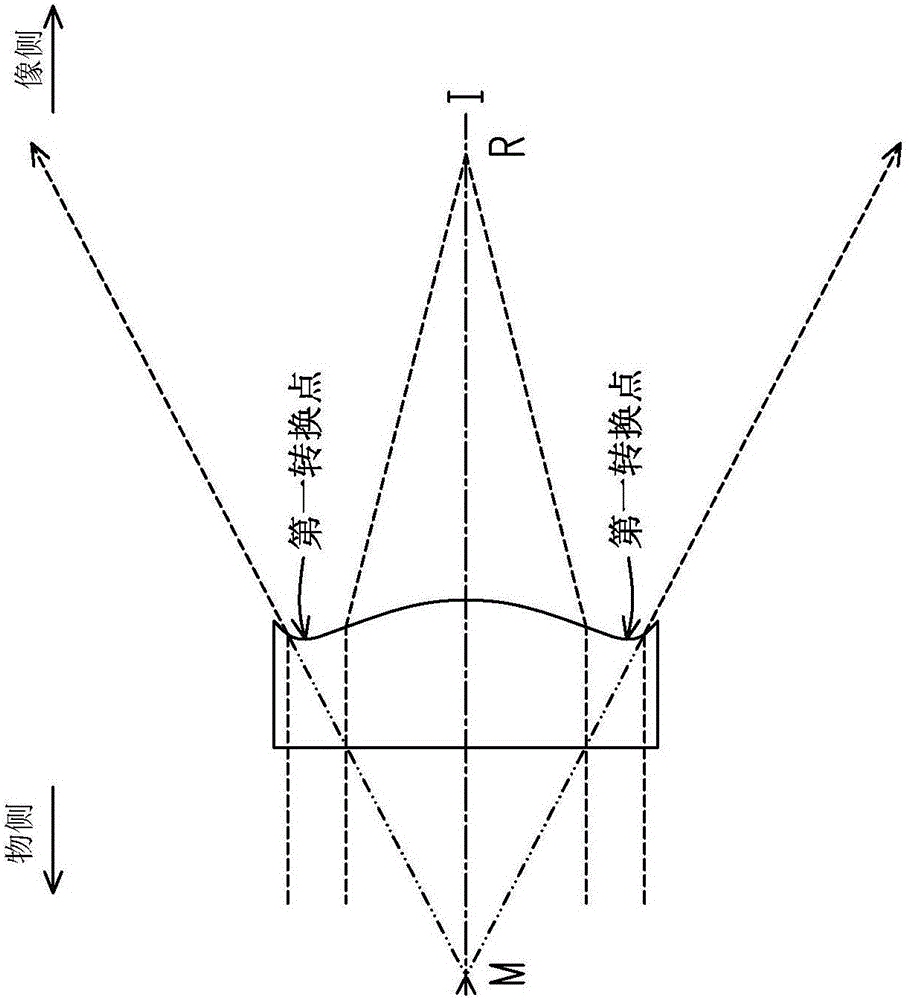 光學(xué)成像鏡頭的制作方法與工藝