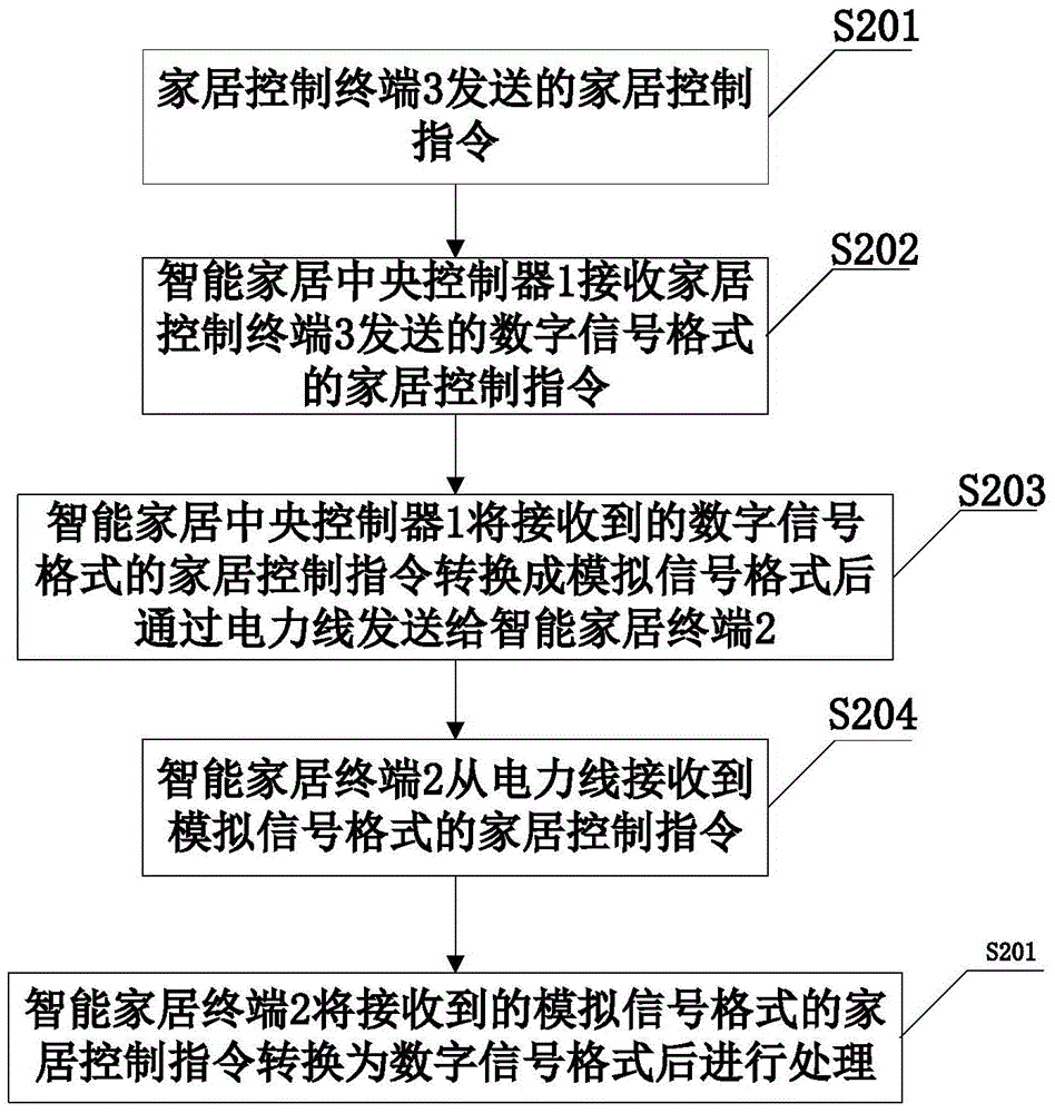 智能家居中央控制器、終端、系統(tǒng)及控制方法與流程