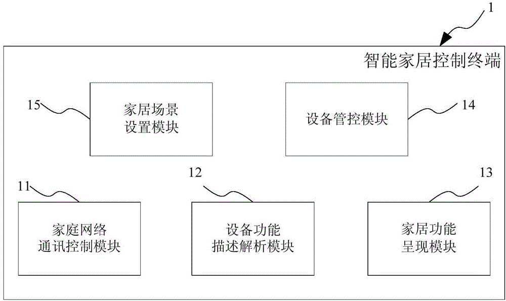 一種面向功能的智能家居控制系統(tǒng)及智能家居系統(tǒng)的制作方法與工藝