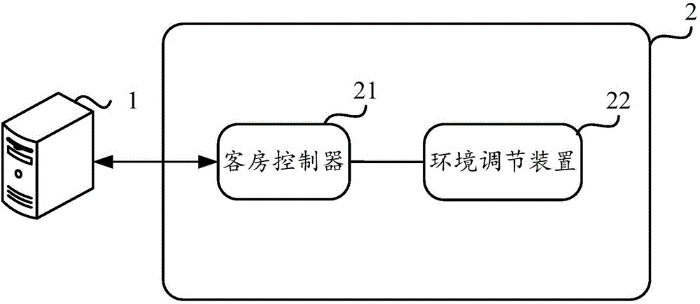 一種智慧酒店客房生態(tài)環(huán)境控制系統(tǒng)和控制方法與流程