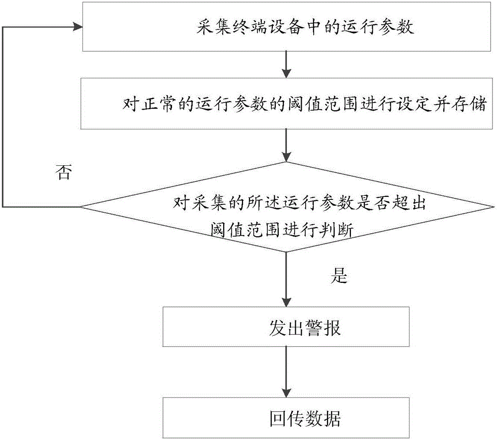 終端運(yùn)行參數(shù)監(jiān)控系統(tǒng)及方法與流程