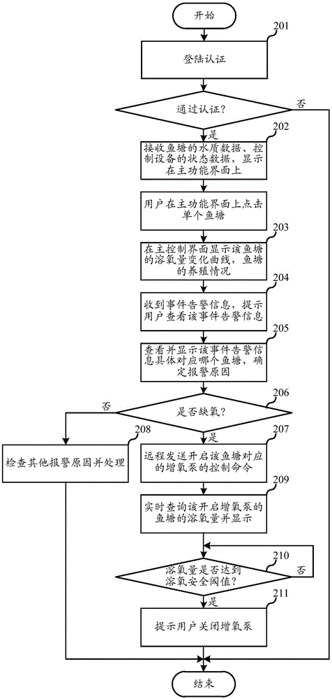 一種水產(chǎn)養(yǎng)殖監(jiān)控及用戶遠(yuǎn)程控制方法與流程