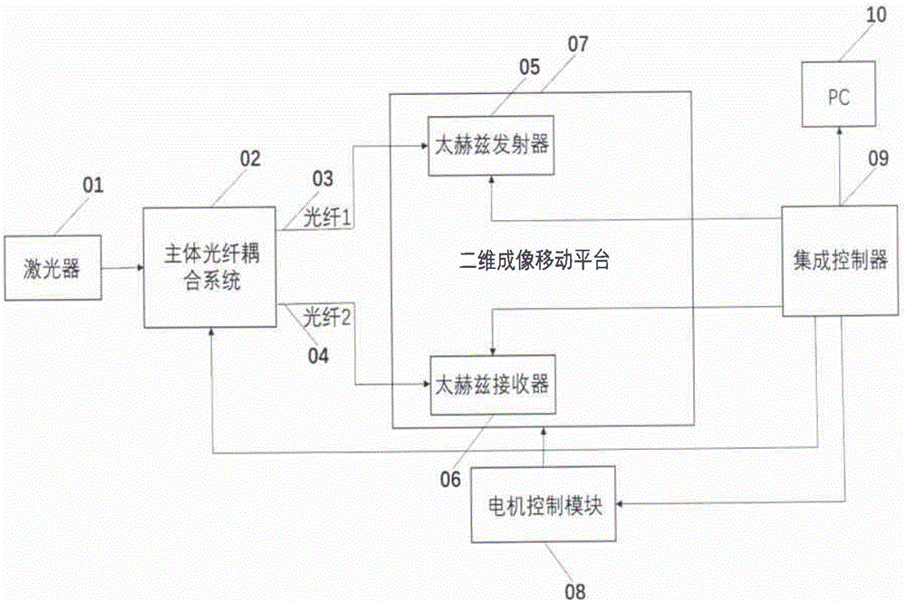 一種光纖耦合太赫茲時域光譜測試系統(tǒng)的制作方法與工藝