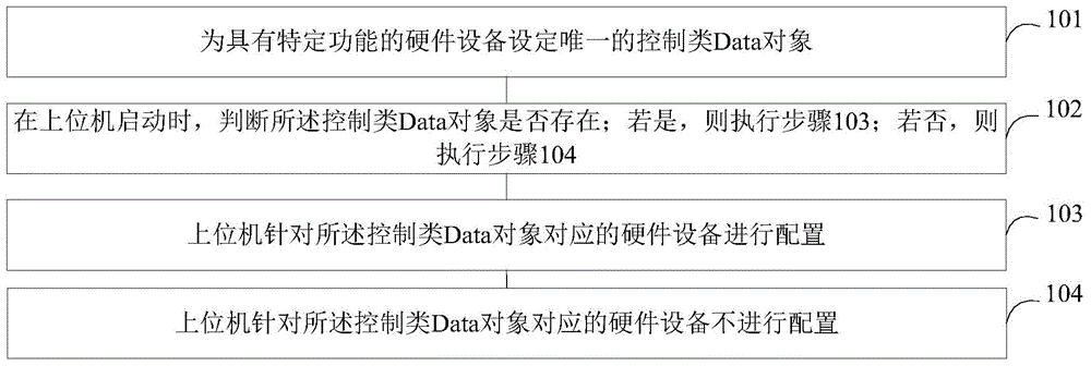 一種生產(chǎn)線設備的控制方法和裝置與流程