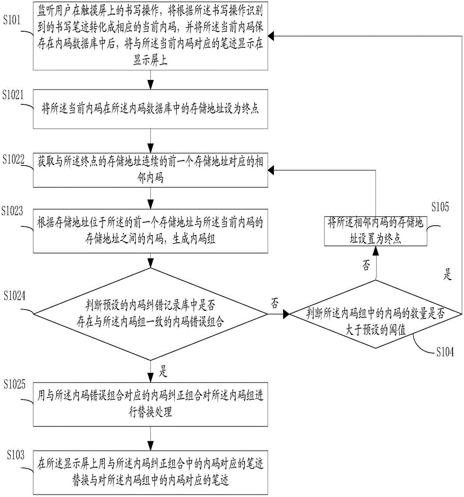 一種書寫筆跡自動糾錯方法及系統(tǒng)與流程