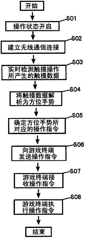 一種利用方位手勢觸摸操作電子游戲的方法及裝置與流程