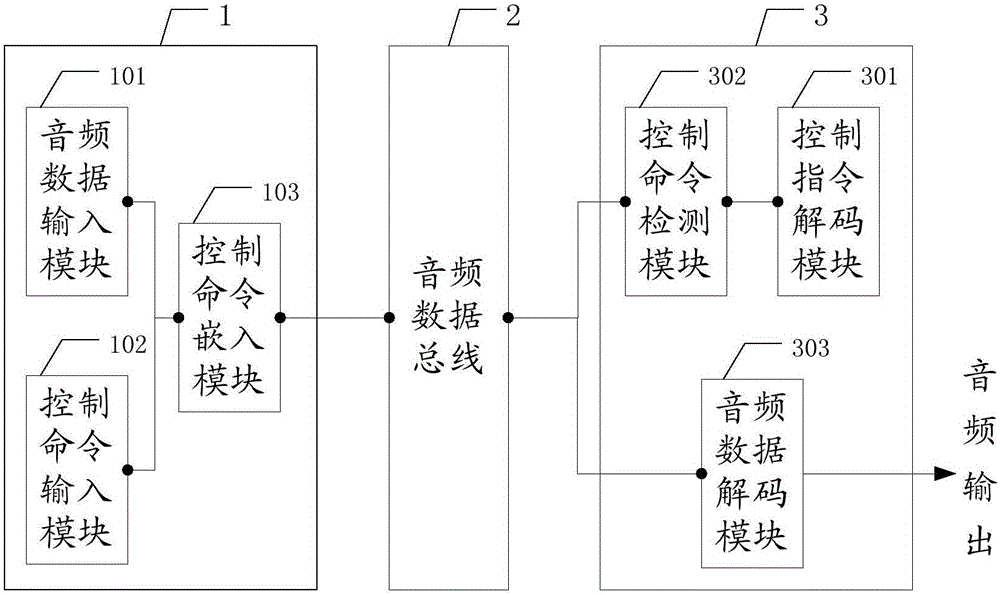 一種嵌入控制命令字的音頻數(shù)據(jù)傳輸系統(tǒng)及其方法與流程