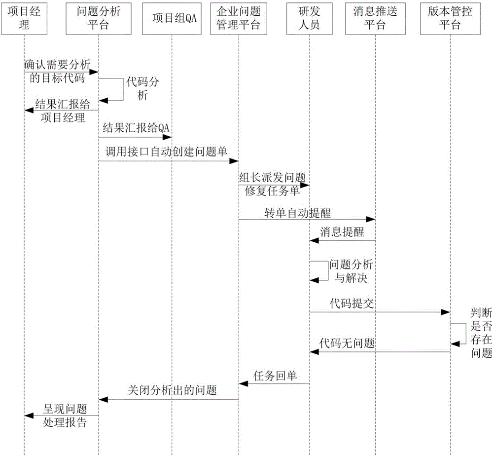 一种提升软件产品质量的方法与流程