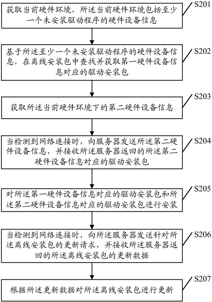 一種驅(qū)動程序的安裝方法及裝置、電子設備與流程