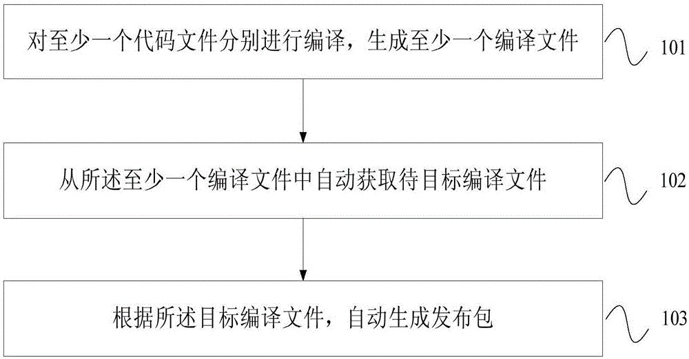 發(fā)布包自動(dòng)生成方法及裝置與流程