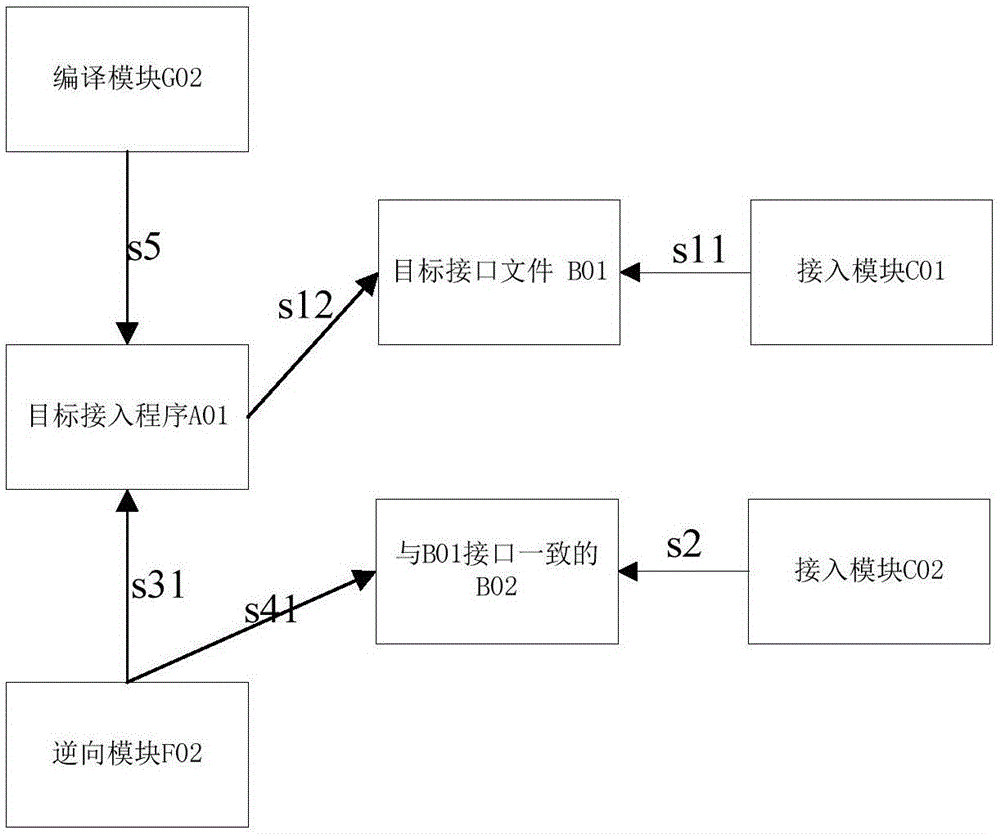 逆向程序?qū)崿F(xiàn)模塊接入的方法及系統(tǒng)與流程