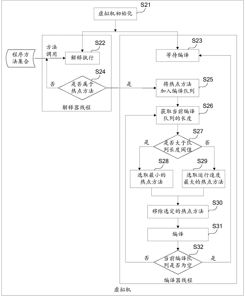 自適應動態(tài)編譯調度方法及裝置與流程