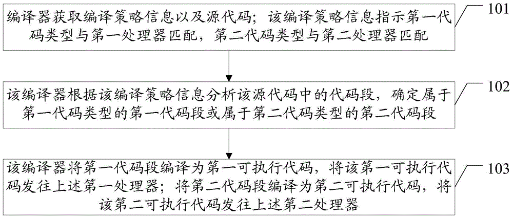 一种硬件加速方法、编译器以及设备与流程