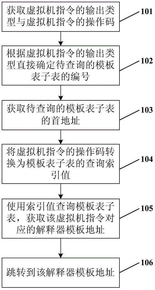 虛擬機(jī)指令的解釋執(zhí)行方法和裝置與流程