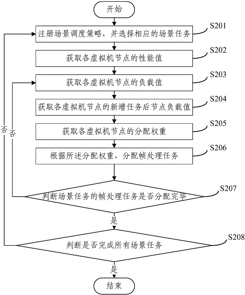 一种渲染任务调度处理方法及服务器与流程