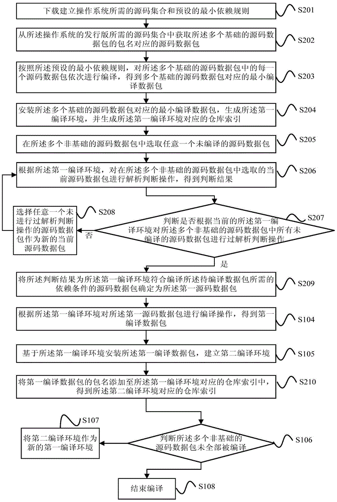 操作系统的编译方法和装置与流程