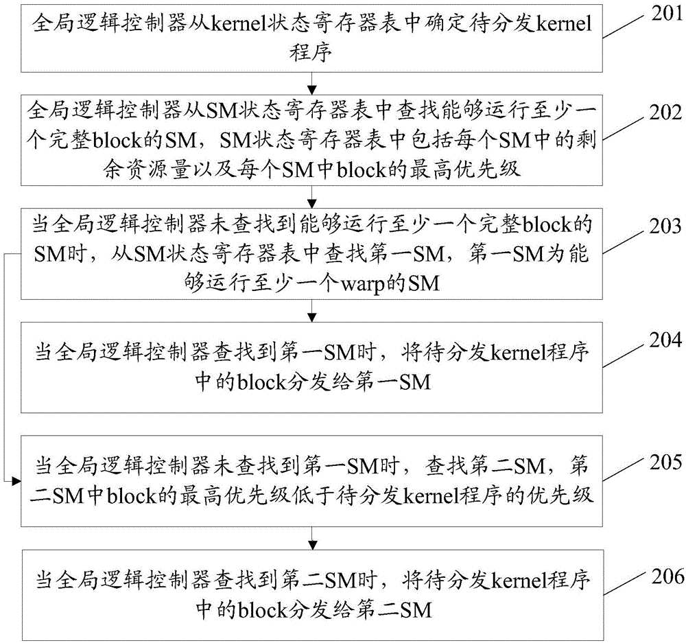 一种GPU资源的分配方法及系统与流程