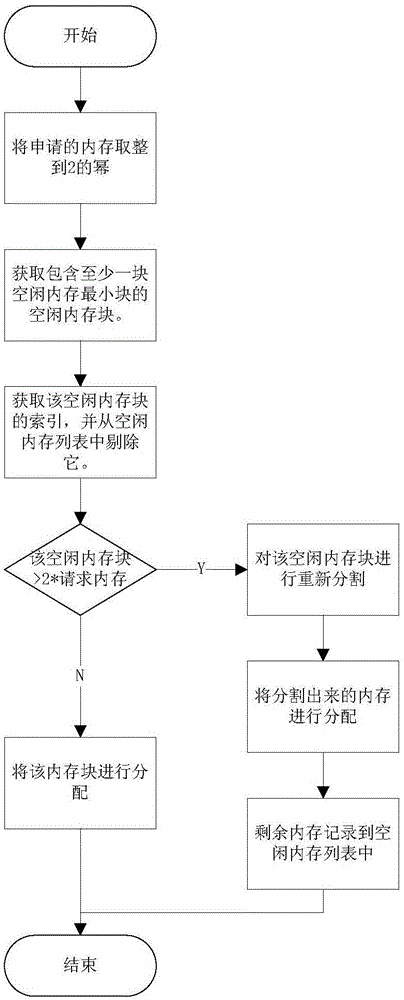 一種嵌入式數(shù)據(jù)庫的動(dòng)態(tài)內(nèi)存分配方法與流程