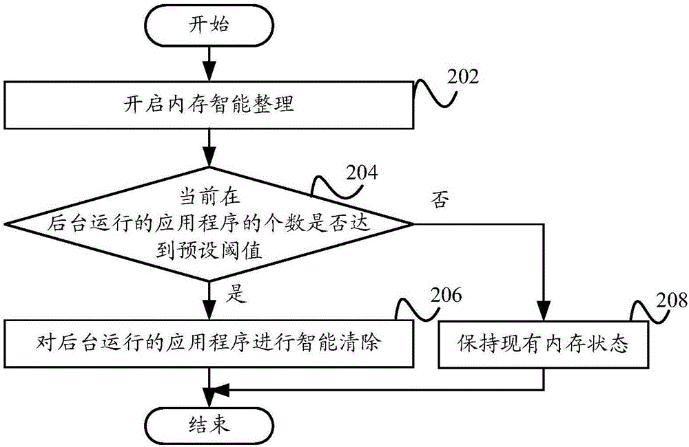 应用程序的控制方法、控制装置和终端与流程