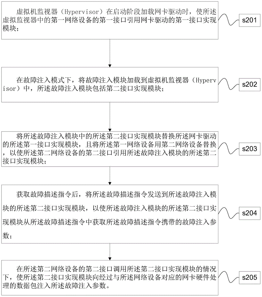 一種網卡故障注入方法及裝置與流程