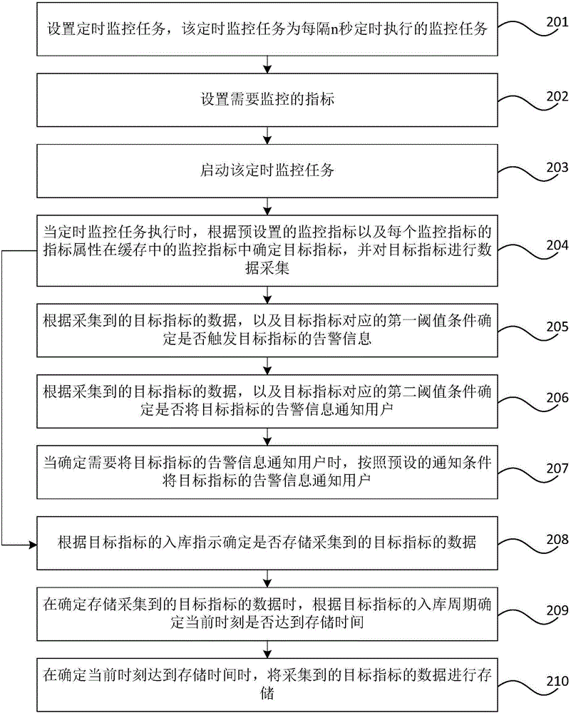 资源指标的监控方法及装置与流程