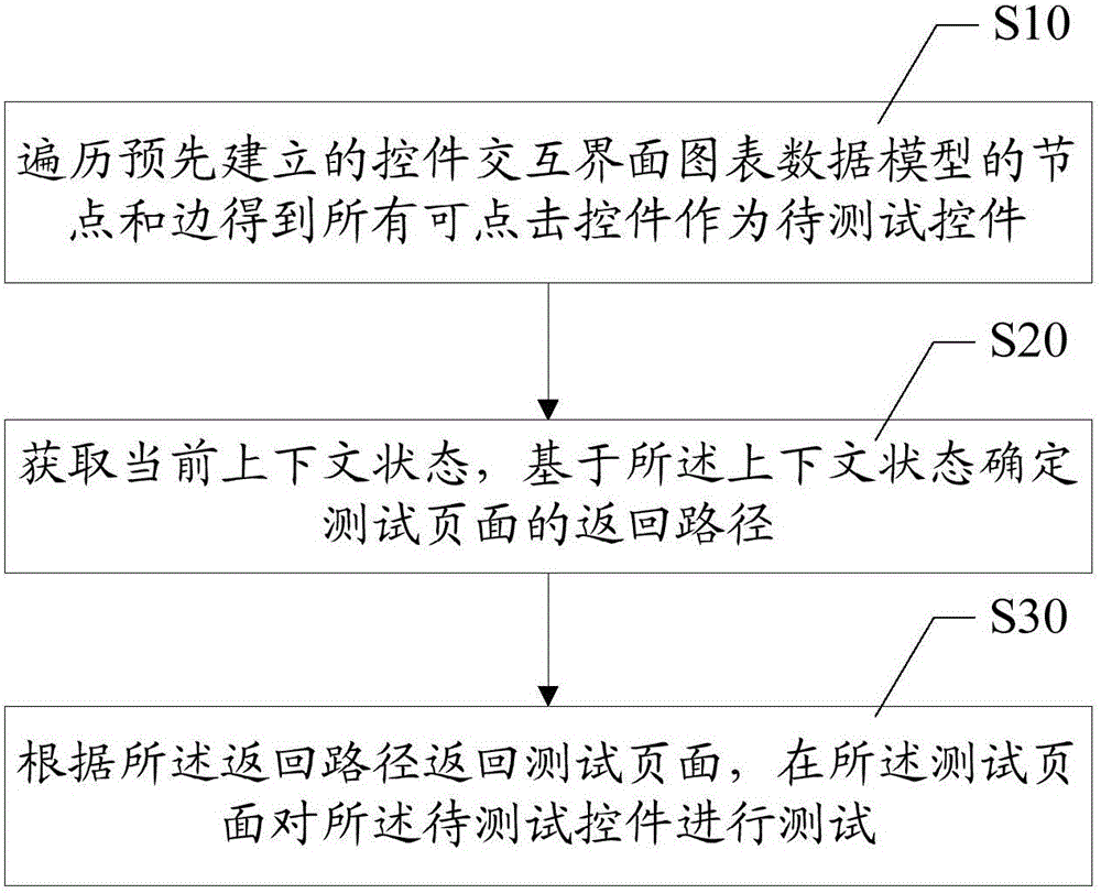 终端控件测试方法及装置与流程