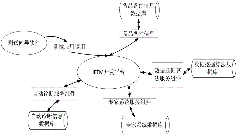 一种智能集成IETM开发平台内外部接口的系统及方法与流程