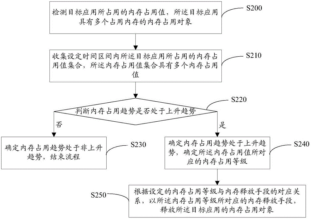 一種內(nèi)存優(yōu)化方法、裝置及用戶設(shè)備與流程