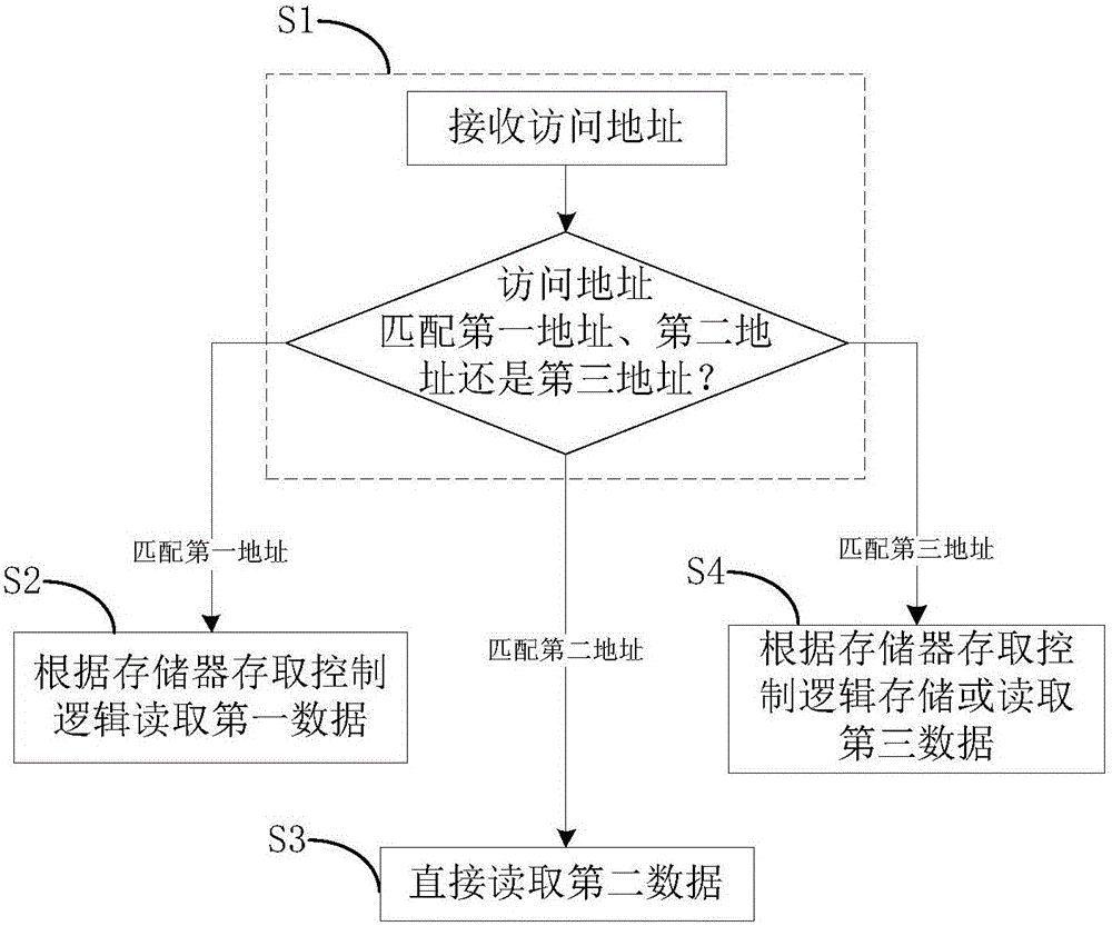 閃存及閃存內(nèi)部數(shù)據(jù)的存取控制方法與流程