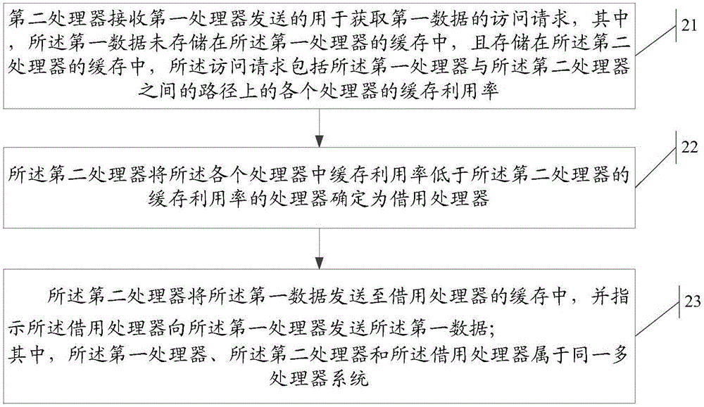 一種緩存分配、數(shù)據(jù)訪問(wèn)、數(shù)據(jù)發(fā)送方法、處理器及系統(tǒng)與流程