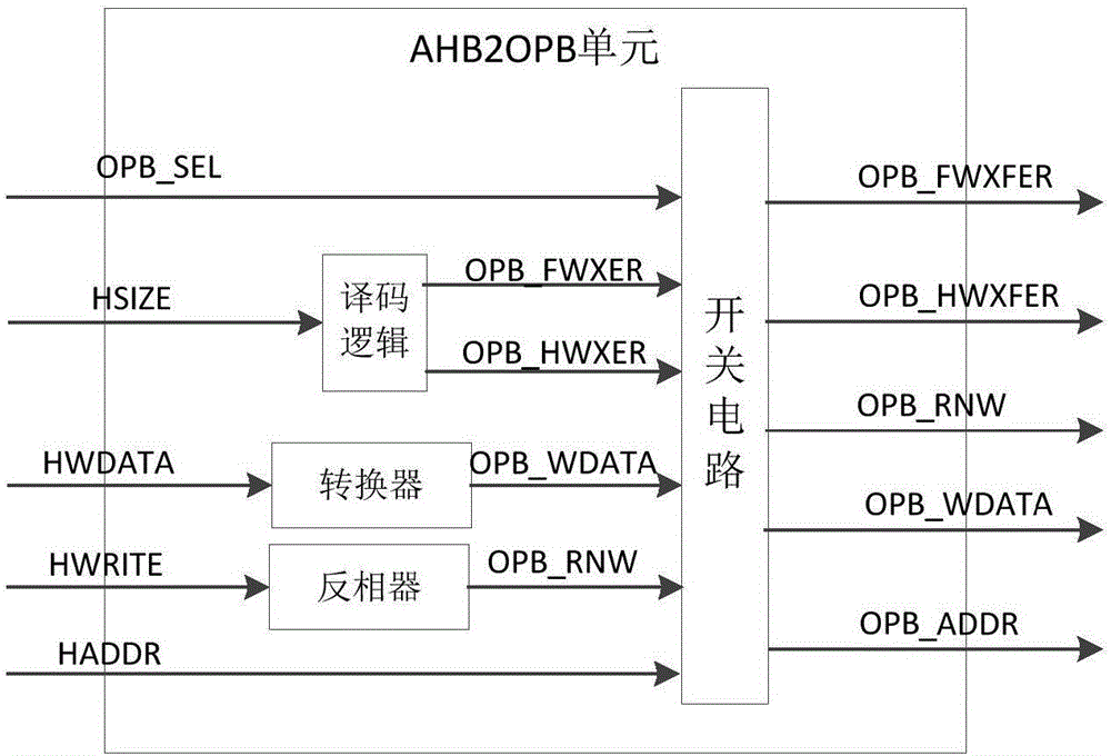 一种AHB总线和OPB总线的转换方法及桥装置与流程