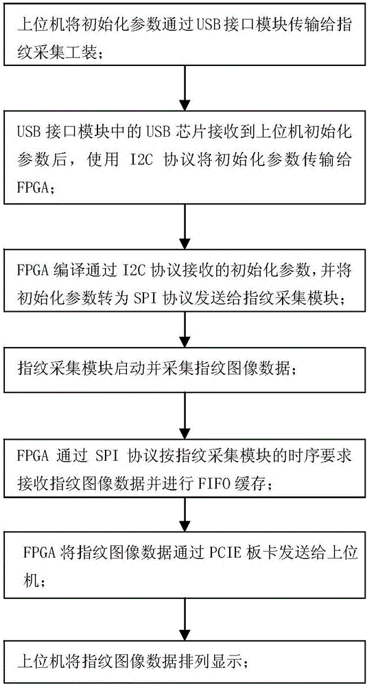 一種基于SPI協(xié)議的指紋圖像采集工裝及方法與流程